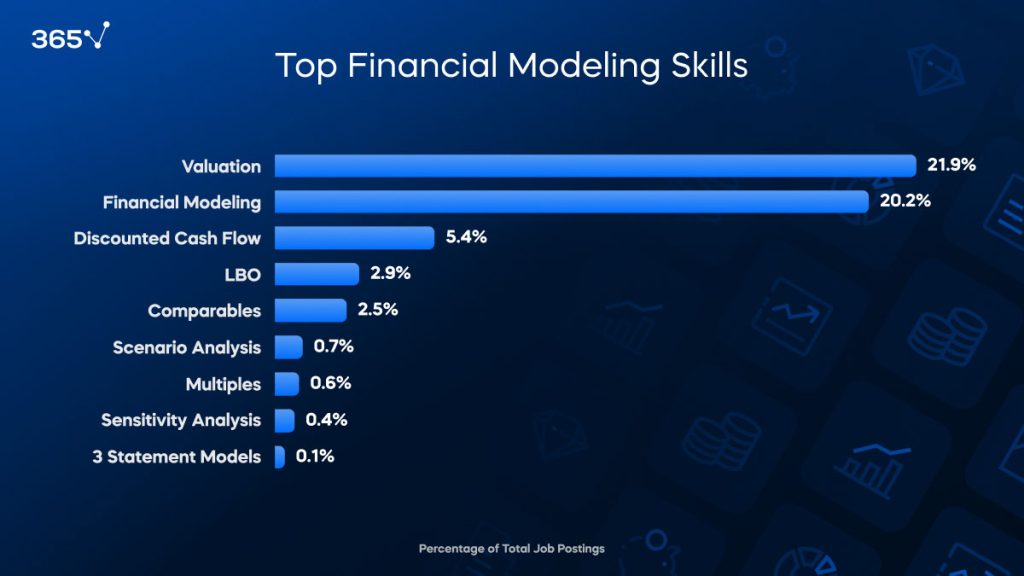 top investment banking technical skills: financial modeling skills as a % of total job postings 