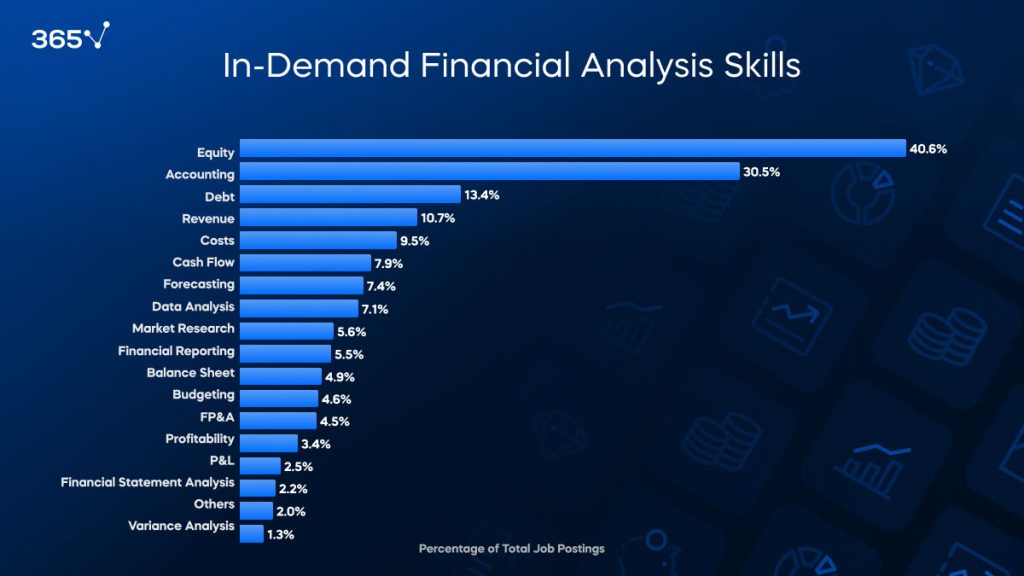 top investment banking technical skills: financial analysis skills as a % of total job postings 