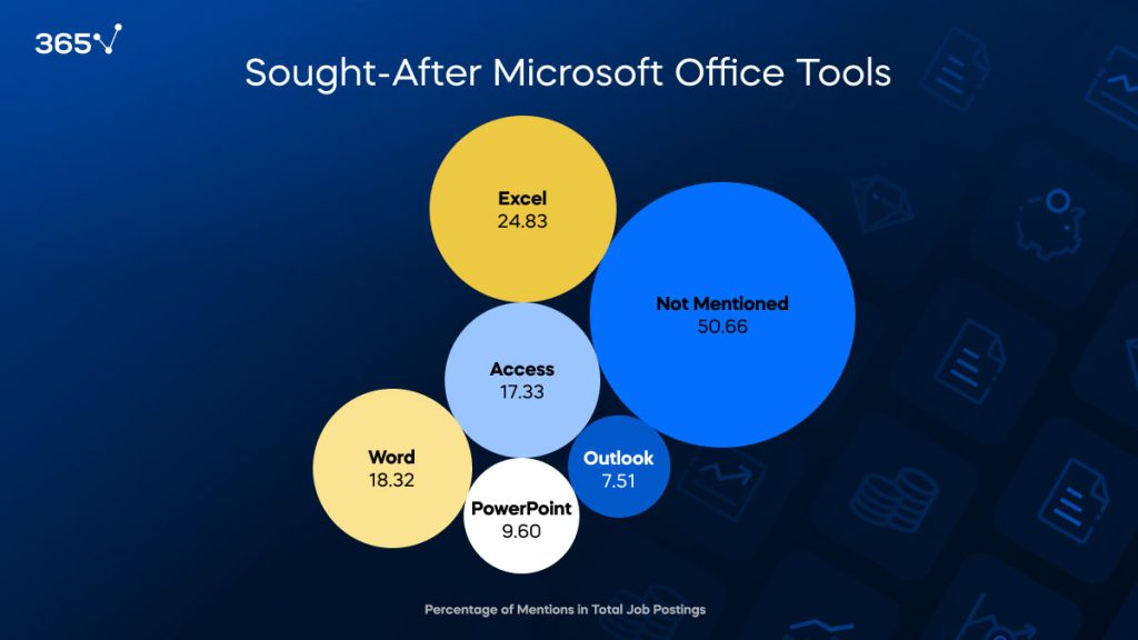 Microsoft Office Tools by percentage of mentions in total job postings 