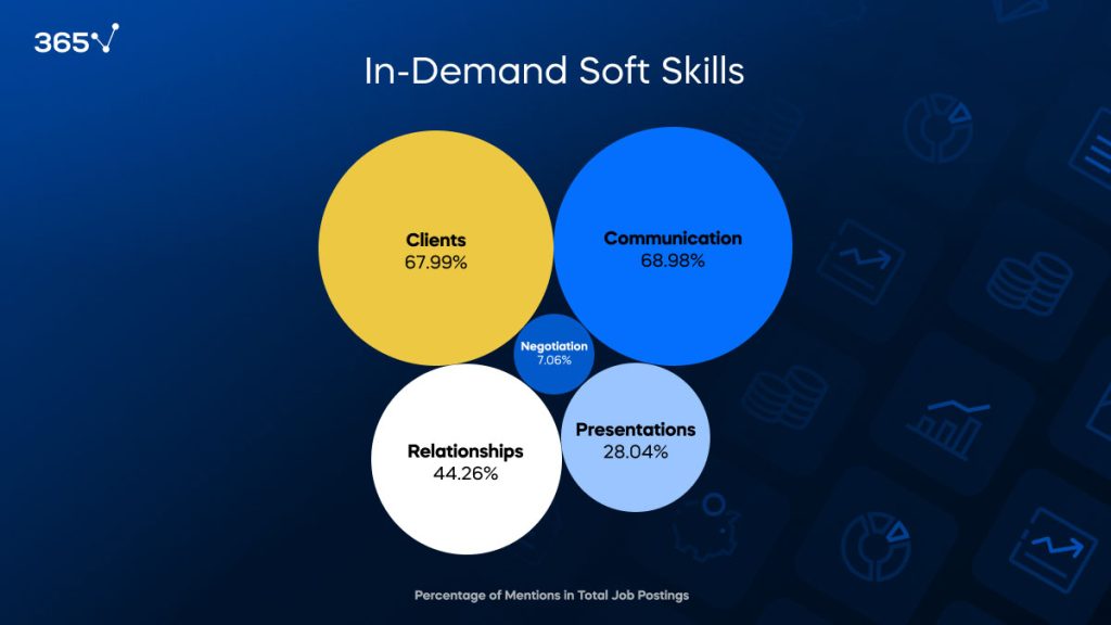 investment banking soft skills by % 