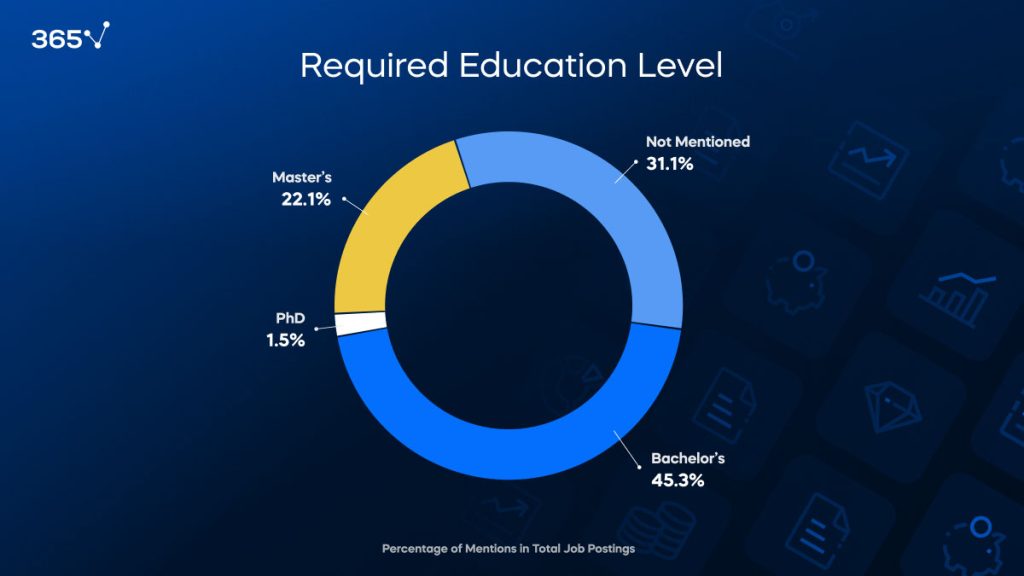 investment banking job outlook: required education level in percentage 
