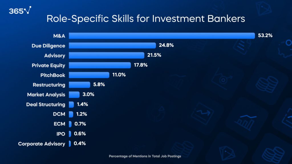 investment banking role-specific skills mentioned in %