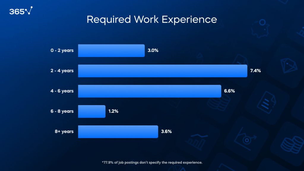 investment banking job outlook: required work experience percentage 