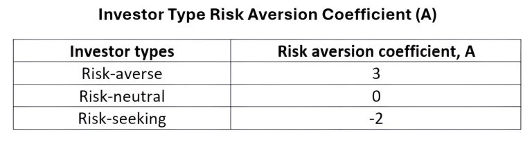 Risk Aversion and Implications for Portfolio Selection – 365 Financial ...